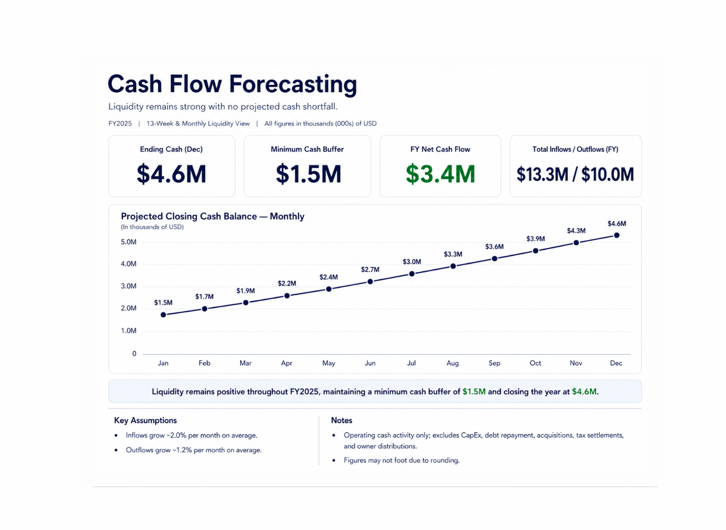 Cash flow forecasting