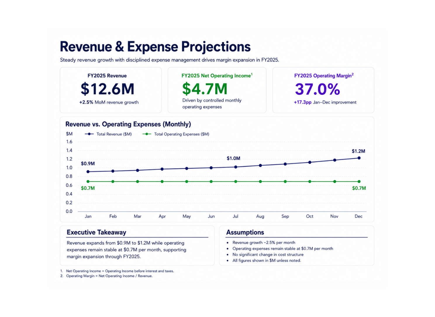 Revenue vs expenses