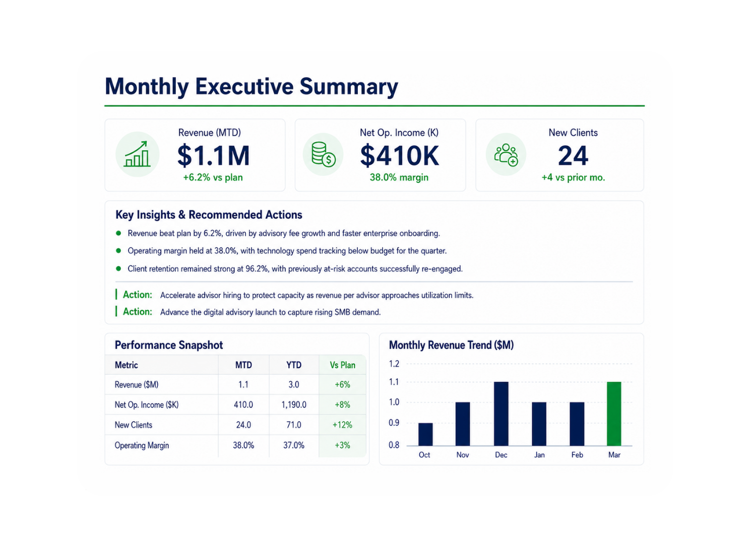 Monthly executive summary